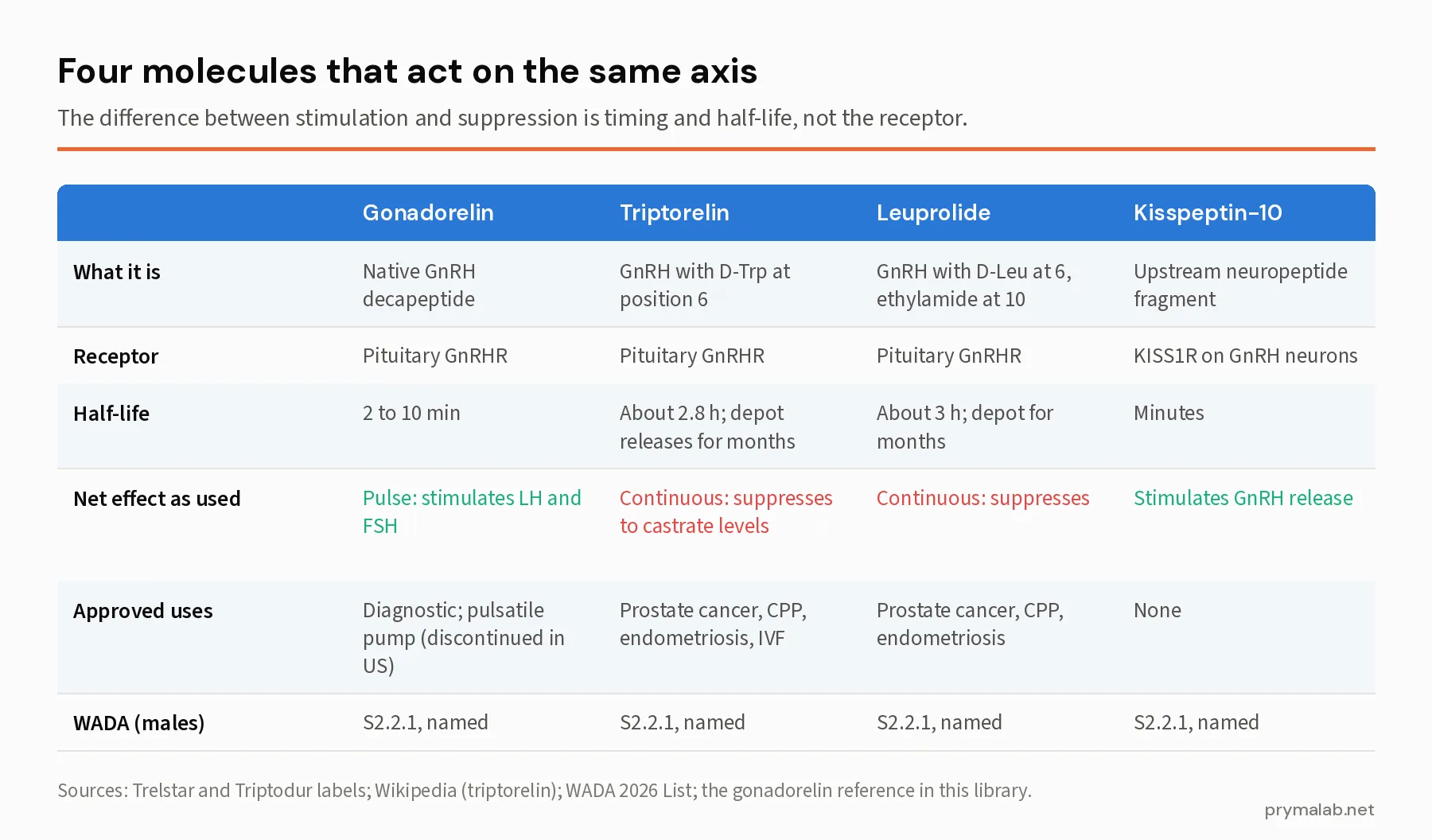 Comparison table of gonadorelin, triptorelin, leuprolide and kisspeptin-10 by structure, receptor, half-life, net effect as used, approved uses and WADA status, showing that gonadorelin pulses stimulate while triptorelin and leuprolide depots suppress