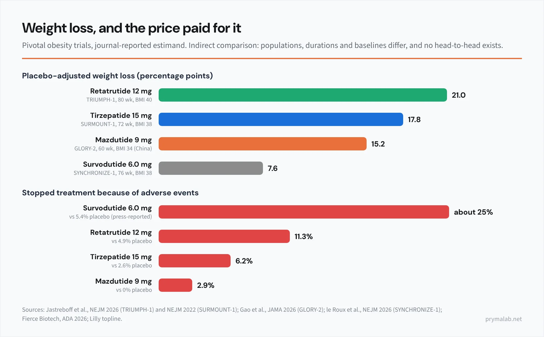 Two-panel bar chart infographic. Left panel, journal-reported placebo-adjusted weight loss in pivotal obesity trials: retatrutide 12 mg 21.0 points at 80 weeks, tirzepatide 15 mg 17.8 points at 72 weeks, mazdutide 9 mg 15.2 points at 60 weeks, survodutide 6.0 mg 7.6 points at 76 weeks. Right panel, discontinuation for adverse events: survodutide about 25 percent, retatrutide 11.3 percent, tirzepatide 6.2 percent, mazdutide 2.9 percent. Footer notes baseline BMI of 34 for mazdutide versus 38 to 40 for the others and that no head-to-head trial exists