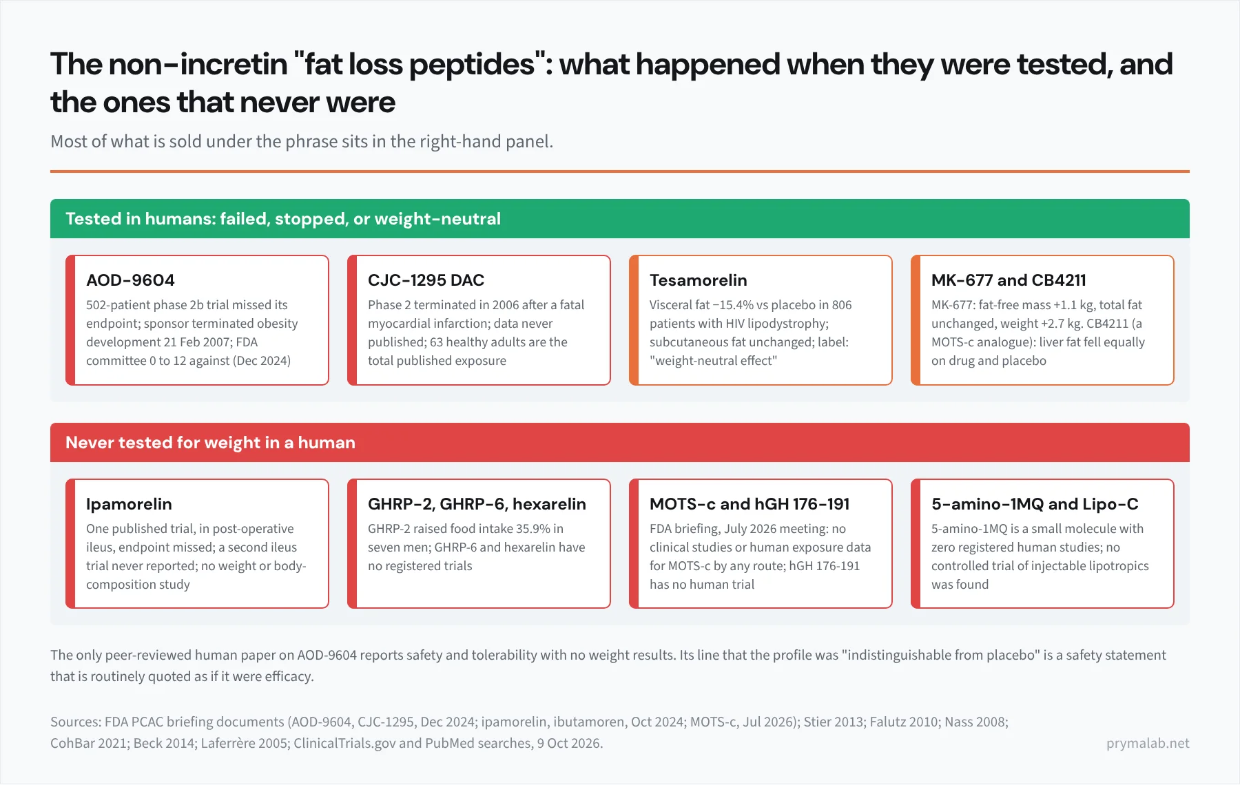 Two-panel infographic. Left panel, tested in humans and failed, stopped or weight-neutral: AOD-9604, 502-patient phase 2b trial missed its endpoint and development was terminated in 2007; CJC-1295 DAC, phase 2 terminated after a fatal myocardial infarction and never published; tesamorelin, visceral fat down 15.4 percent in HIV lipodystrophy but subcutaneous fat unchanged and the label calls it weight-neutral; MK-677, fat-free mass up 1.1 kg, total fat unchanged, body weight up 2.7 kg; CB4211, a MOTS-c analogue, liver fat fell equally on drug and placebo. Right panel, never tested for weight in a human: ipamorelin, one published trial in post-operative ileus, endpoint missed, a second never reported; GHRP-2, increased food intake 35.9 percent in seven men; GHRP-6 and hexarelin, no registered trials; MOTS-c, FDA briefing document for a July 2026 meeting found no human exposure data; 5-amino-1MQ, a small molecule with zero registered human studies; hGH fragment 176-191, no human trial; lipotropic Lipo-C injections, no controlled trial found