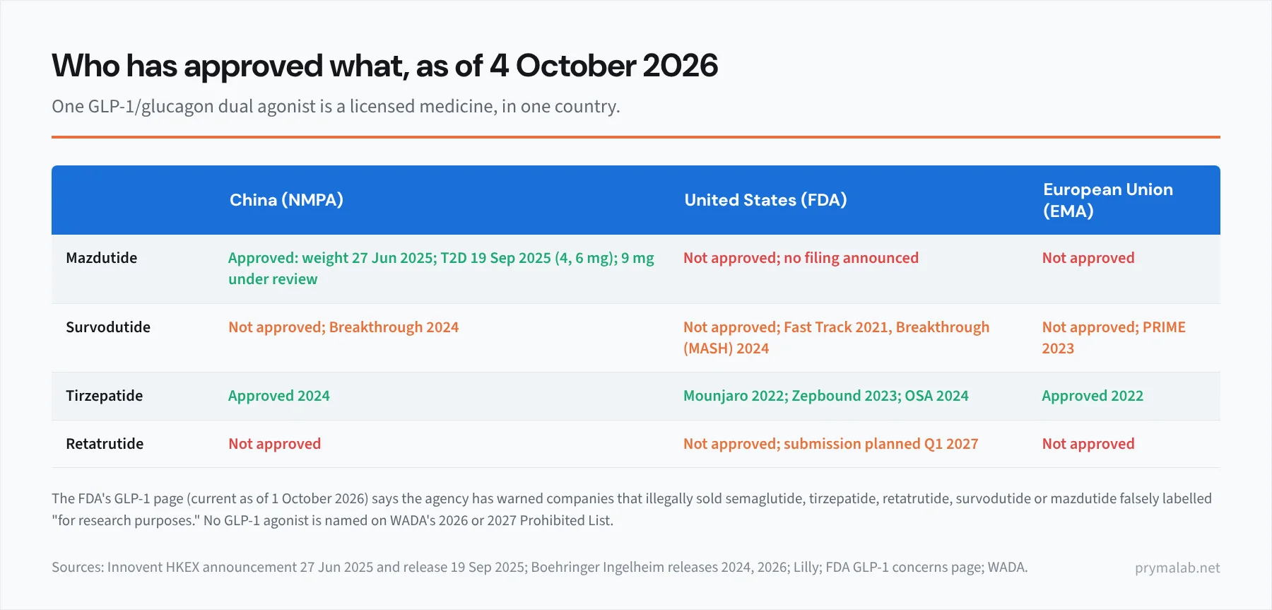 Comparison table image of regulatory status as of 4 October 2026. Mazdutide: China NMPA approved for weight management 27 June 2025 and type 2 diabetes 19 September 2025, 9 mg under review; FDA not approved, no filing; EMA not approved. Survodutide: not approved anywhere; FDA Fast Track 2021 and Breakthrough for MASH 2024; EMA PRIME 2023; NMPA Breakthrough 2024. Tirzepatide: FDA Mounjaro 2022, Zepbound 2023, OSA 2024; EMA 2022; NMPA 2024. Retatrutide: not approved; US submission planned first quarter 2027. Footer: FDA GLP-1 page current 1 October 2026 lists mazdutide and survodutide among drugs illegally sold under research labels; no GLP-1 agonist named on WADA 2026 or 2027 lists