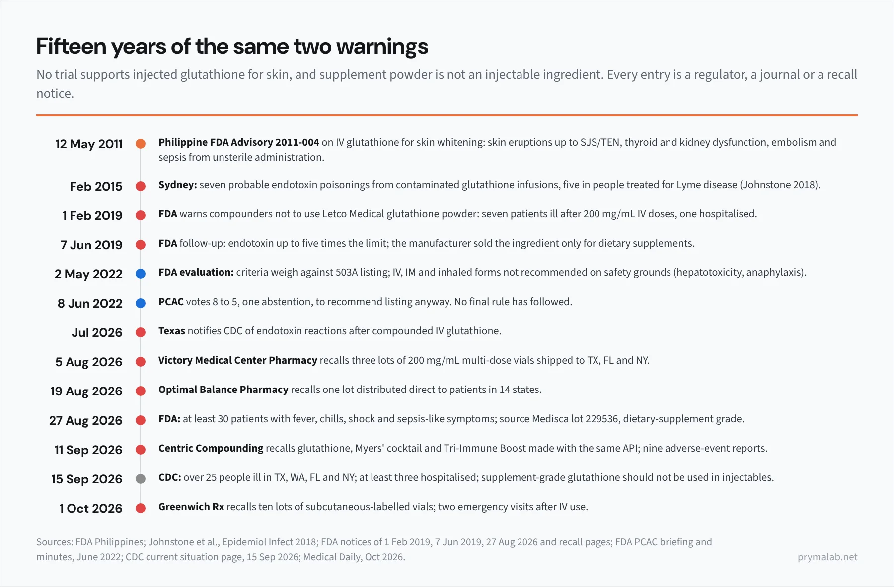 Timeline of glutathione injection warnings and recalls from the 2011 Philippine FDA advisory on intravenous skin whitening, the 2015 Sydney cluster of seven endotoxin poisonings, the February and June 2019 FDA warnings about Letco Medical powder with endotoxin up to five times the limit, the June 2022 FDA evaluation and 8 to 5 advisory committee vote, to the 2026 multistate cluster of at least 30 patients traced to Medisca lot 229536 and the four Texas pharmacy recalls of 5 August, 19 August, 11 September and 1 October 2026