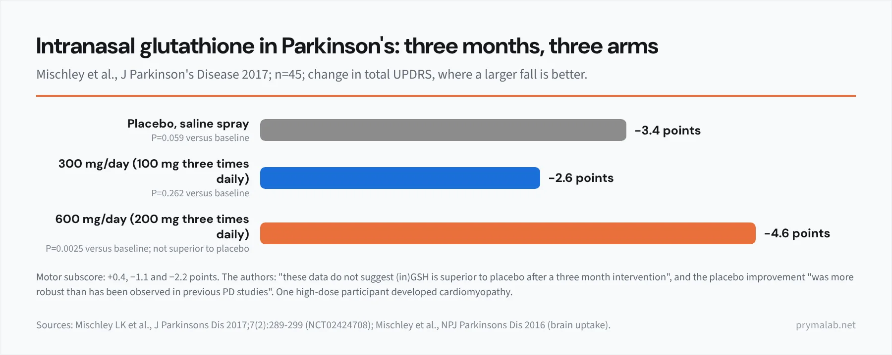 Bar chart of the 2017 Phase IIb intranasal glutathione trial in 45 people with Parkinson's disease showing the change in total UPDRS score after three months: placebo improved by 3.4 points, 300 milligrams a day by 2.6 points and 600 milligrams a day by 4.6 points, with neither dose superior to placebo