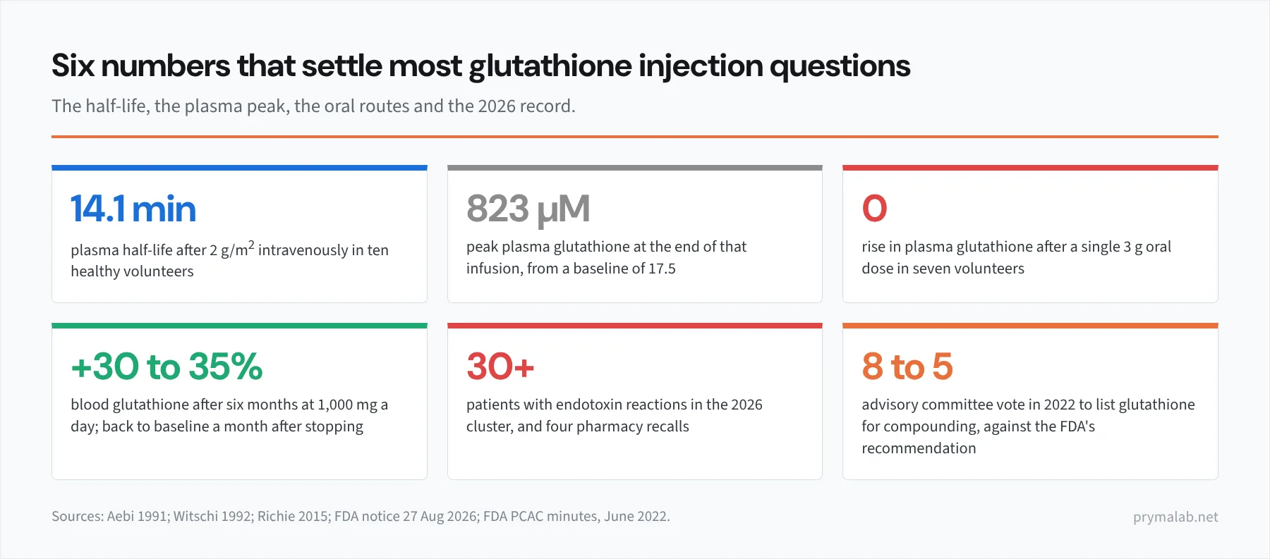 Six statistic cards for glutathione: 14.1 minute intravenous half-life, 823 micromolar peak plasma level after 2 grams per square metre against a baseline of 17.5, zero plasma rise after a 3 gram oral dose, 30 to 35 percent increase in blood glutathione after six months at 1,000 milligrams a day, at least 30 patients with endotoxin reactions in the 2026 cluster, and an 8 to 5 advisory committee vote in 2022 against the FDA's recommendation