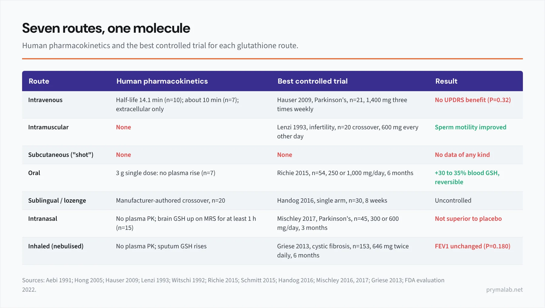 Comparison table of seven glutathione routes, intravenous, intramuscular, subcutaneous, oral, sublingual, intranasal and inhaled, by whether human pharmacokinetics exist, the best controlled trial and its result, showing a 14 minute intravenous half-life, no pharmacokinetic data for intramuscular or subcutaneous shots, no plasma rise after a 3 gram oral dose, a brain glutathione rise after intranasal dosing, and negative randomised trials for intravenous and intranasal glutathione in Parkinson's and inhaled glutathione in cystic fibrosis