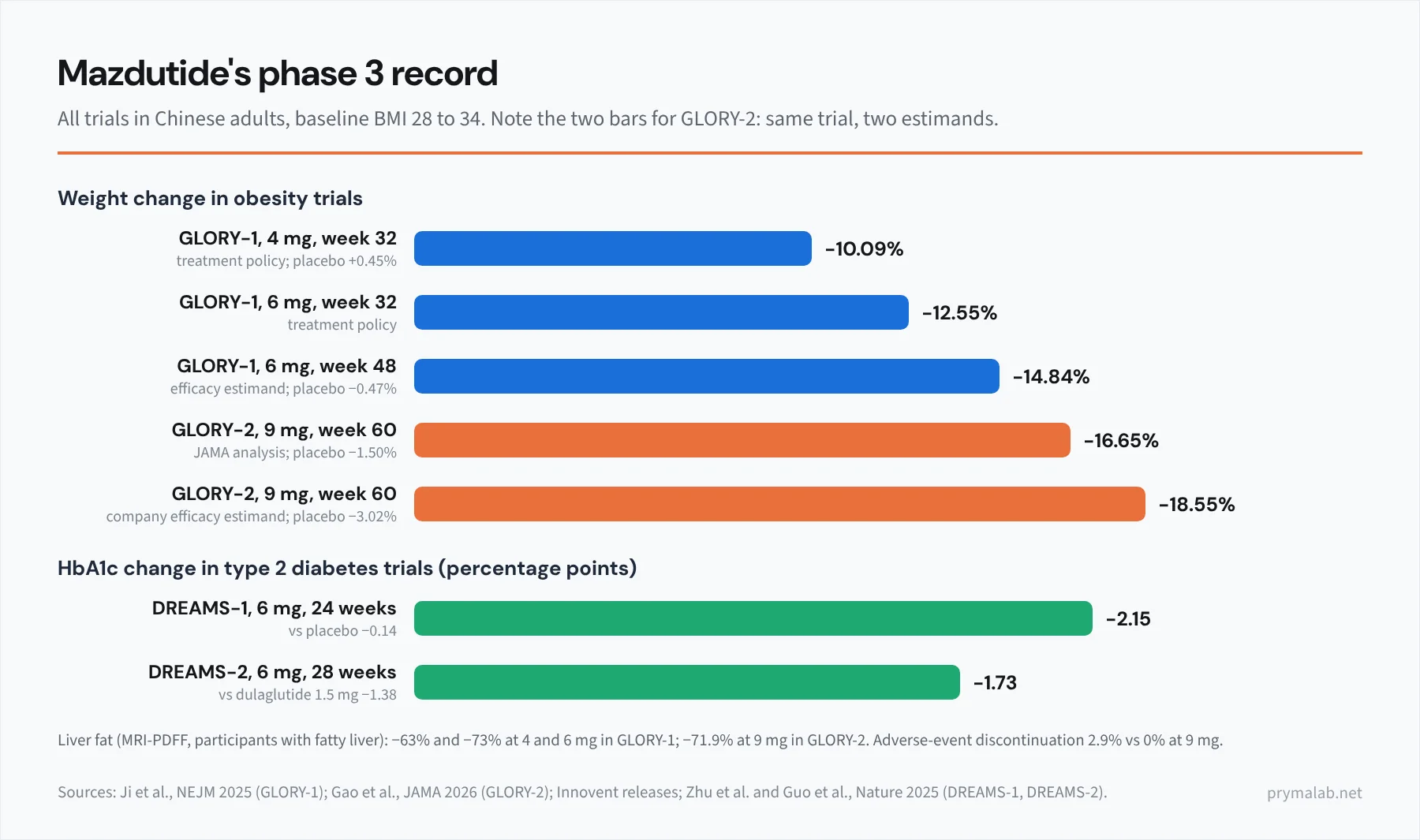 Bar chart infographic of mazdutide phase 3 results. Weight change bars: GLORY-1 week 32, 4 mg minus 10.09 percent, 6 mg minus 12.55 percent, placebo plus 0.45; GLORY-1 week 48 efficacy estimand, 6 mg minus 14.84; GLORY-2 week 60, 9 mg minus 16.65 percent in JAMA versus minus 18.55 in the company efficacy estimand, placebo minus 1.50. HbA1c bars: DREAMS-1 6 mg minus 2.15 points versus placebo minus 0.14; DREAMS-2 6 mg minus 1.73 versus dulaglutide minus 1.38. Footer notes all trials enrolled Chinese adults with baseline BMI 28 to 34