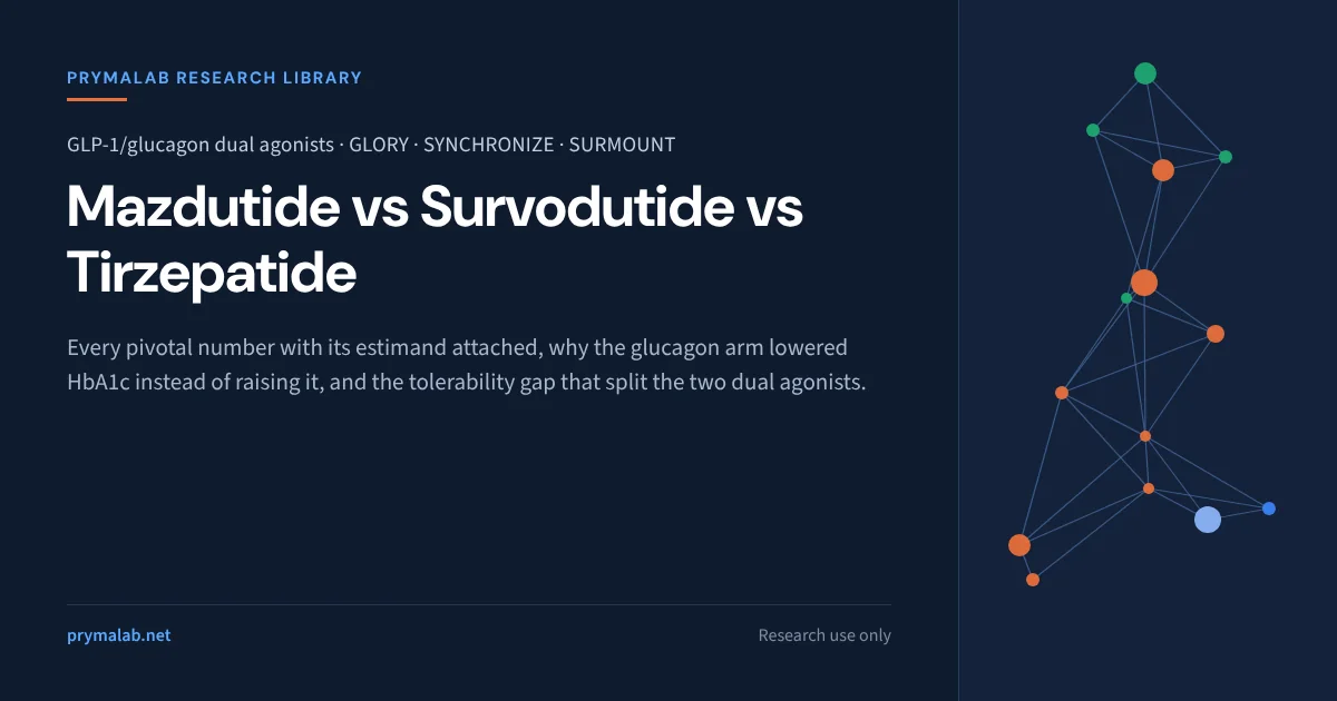 GLP-1 research library featured image comparing mazdutide, survodutide and tirzepatide: pivotal trial numbers with their estimands, the glucagon arm lowering HbA1c rather than raising it, and the tolerability gap between the two GLP-1/glucagon dual agonists