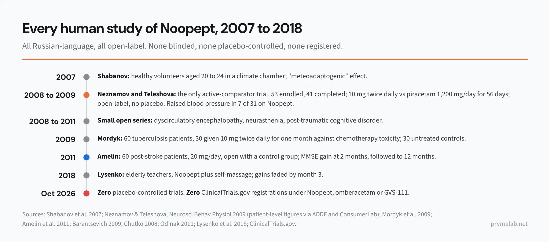 Timeline-style infographic of Noopept human studies from 2007 to 2018: Shabanov 2007 healthy volunteers in a climate chamber; Neznamov and Teleshova 2008 to 2009 the only active-comparator trial, 53 enrolled, 41 completed, versus piracetam, open-label, no placebo, blood pressure rise in 7 of 31; Mordyk 2009 thirty tuberculosis patients; Amelin 2011 sixty post-stroke patients, open; Lysenko 2018 elderly teachers with self-massage; and a closing marker reading zero placebo-controlled trials, zero ClinicalTrials.gov registrations as of October 2026