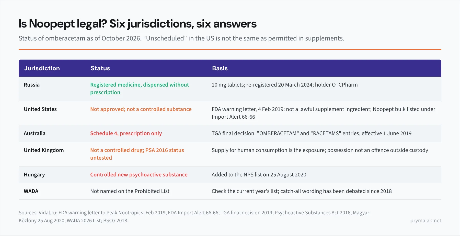 Comparison table image of Noopept legal status by jurisdiction as of October 2026: Russia, registered medicine, over the counter, 10 mg tablets; United States, not approved, not scheduled, FDA warning letter 2019 and Import Alert 66-66 listing, cannot be a supplement ingredient; Australia, Schedule 4 prescription only since 1 June 2019; United Kingdom, not a controlled drug, Psychoactive Substances Act status untested; Hungary, new psychoactive substances list since 25 August 2020; WADA, not named on the Prohibited List
