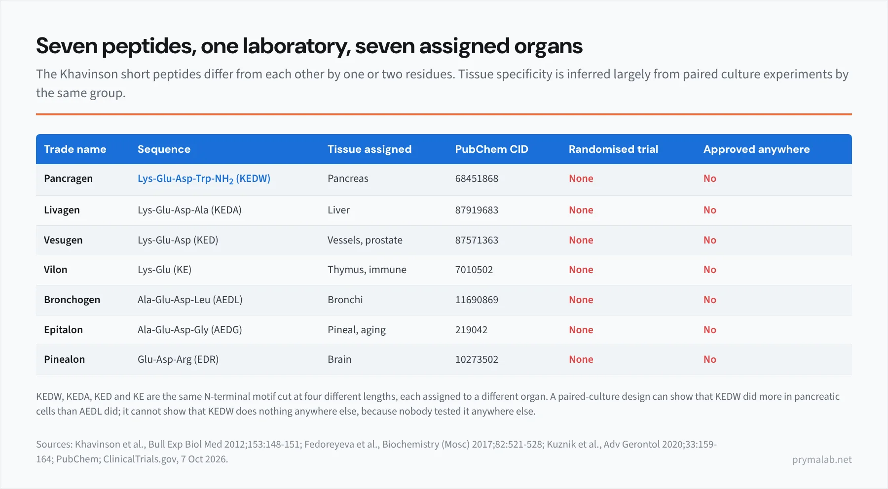 Comparison table of seven Khavinson short peptides with their sequences, the tissue assigned by the developers, PubChem CID, whether a randomised controlled trial exists and whether any regulator has approved them. Rows: Pancragen KEDW amide, pancreas, CID 68451868; Livagen KEDA, liver, CID 87919683; Vesugen KED, vessels and prostate, CID 87571363; Vilon KE, thymus and immune, CID 7010502; Bronchogen AEDL, bronchi, CID 11690869; Epitalon AEDG, pineal and aging, CID 219042; Pinealon EDR, brain, CID 10273502. Every row reads no randomised trial and no approval. A footer notes that KEDW, KEDA, KED and KE are the same N-terminal motif cut at four lengths, each assigned to a different organ, and that tissue specificity is inferred largely from paired culture experiments by one group