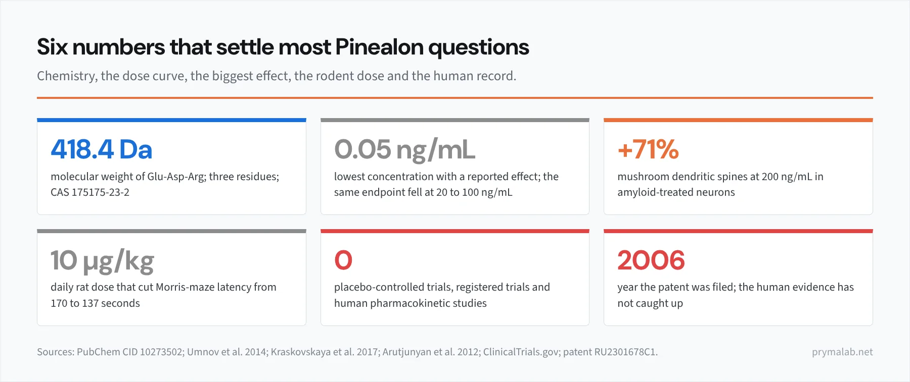 Six statistic cards for Pinealon: 418.4 dalton molecular weight of the tripeptide Glu-Asp-Arg, 0.05 nanograms per millilitre as the lowest concentration with a reported effect, 71 percent more mushroom dendritic spines at 200 nanograms per millilitre in an amyloid model, 10 micrograms per kilogram per day as the rat dose in the hyperhomocysteinaemia study, zero placebo-controlled human trials, and 2006 as the year of the patent filing