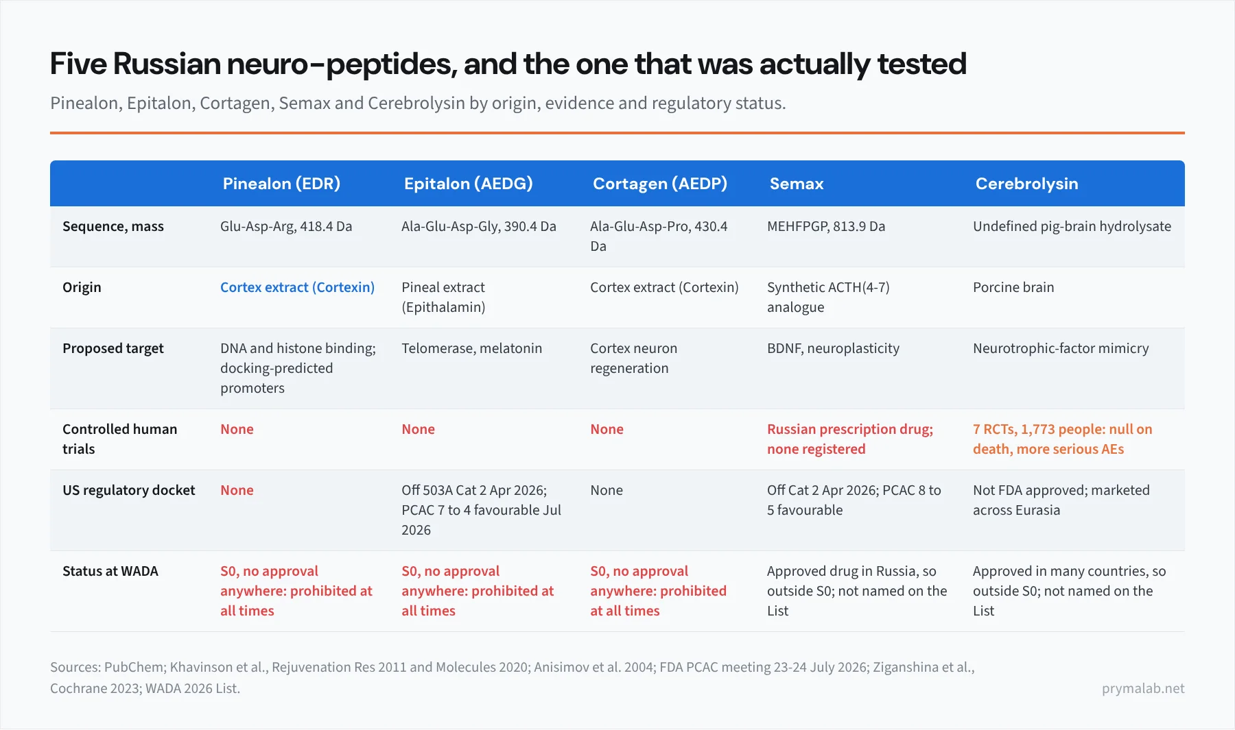 Comparison table of Pinealon, Epitalon, Cortagen, Semax and Cerebrolysin by sequence and mass, tissue of origin, proposed target, best human evidence and regulatory status, showing that only Cerebrolysin has randomised placebo-controlled trials and that Pinealon has neither trials nor a US regulatory docket