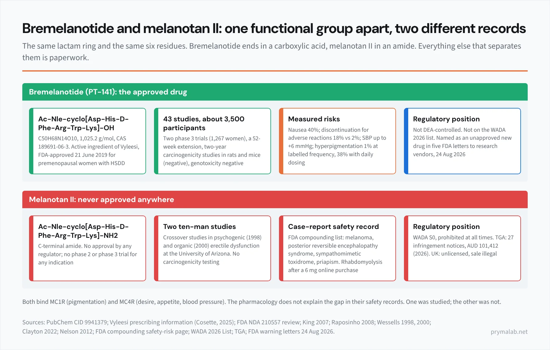 Two-panel infographic comparing bremelanotide and melanotan II. Left panel, bremelanotide PT-141: C-terminal carboxylic acid; FDA approved as Vyleesi, 21 June 2019; two phase 3 trials in 1,267 women; 43 studies and about 3,500 participants; two-year rat and mouse carcinogenicity studies negative; hyperpigmentation 1 percent at labelled frequency; not on the WADA 2026 list; not DEA controlled; named in FDA warning letters when sold by research vendors. Right panel, melanotan II: C-terminal amide; never approved by any regulator; two 10-man crossover studies in 1998 and 2000 and no later controlled trials; no carcinogenicity testing; FDA compounding safety-risk listing citing melanoma, posterior reversible encephalopathy syndrome, sympathomimetic toxidrome and priapism; case report of systemic toxicity and rhabdomyolysis; WADA S0 prohibited at all times; TGA fines of 101,412 Australian dollars; illegal to sell in the UK