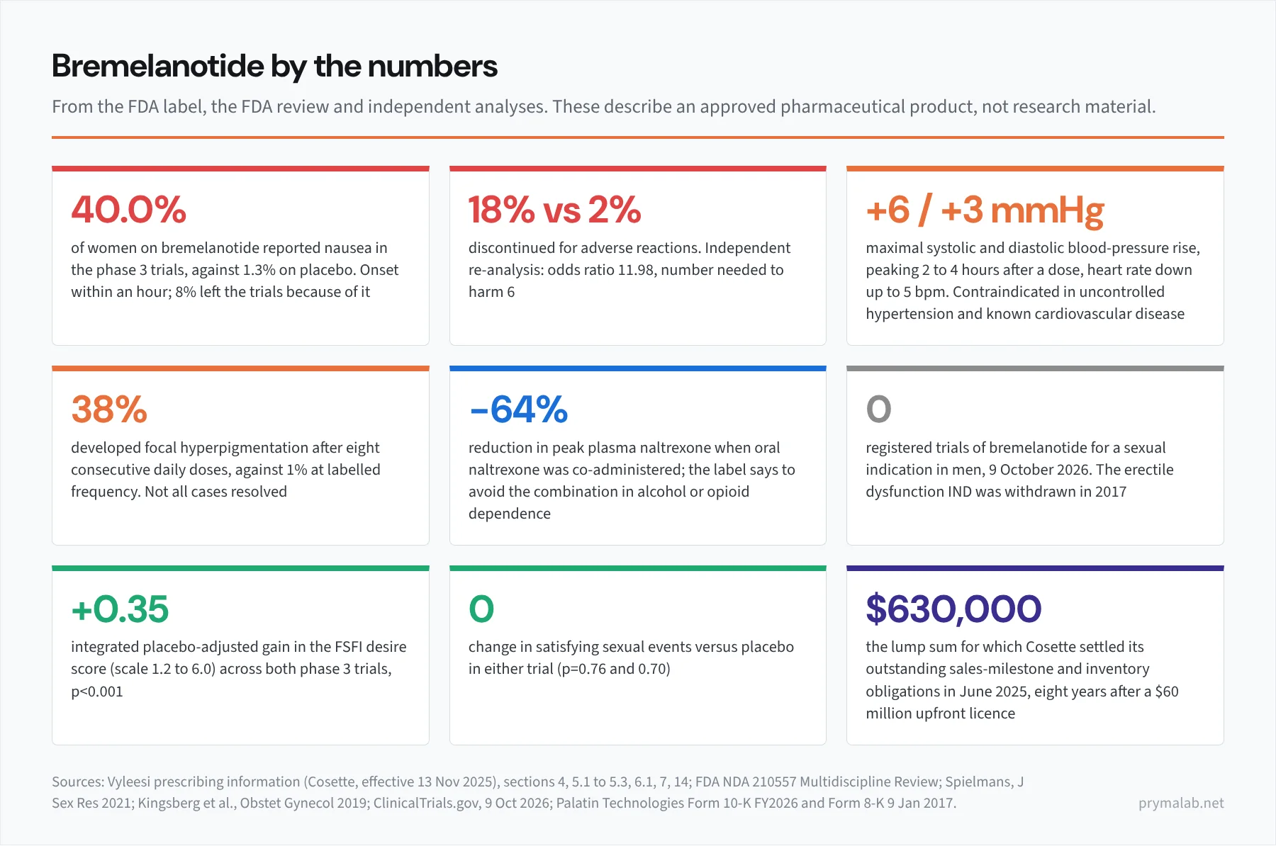 Six key numbers for PT-141 bremelanotide from the FDA label and independent analyses. 40.0 percent: nausea on bremelanotide versus 1.3 percent on placebo. 18 percent: discontinued for adverse reactions versus 2 percent. Plus 6 over plus 3 mmHg: maximal blood pressure rise, peaking 2 to 4 hours after a dose. 38 percent: focal hyperpigmentation after eight consecutive daily doses, versus 1 percent at labelled frequency. Minus 64 percent: reduction in oral naltrexone peak concentration when co-administered. Zero: registered trials of bremelanotide for a sexual indication in men as of October 2026