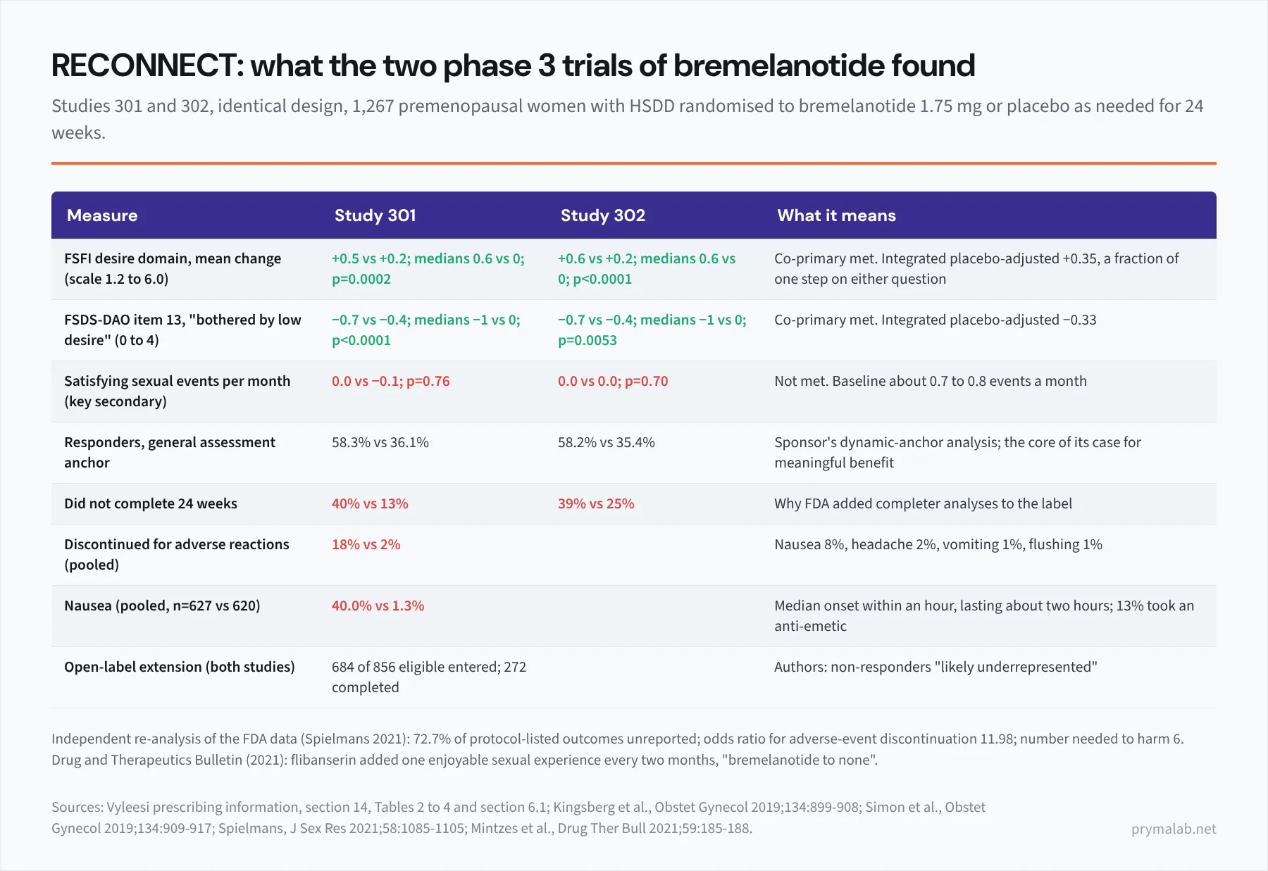 Table of RECONNECT phase 3 results for PT-141 bremelanotide in women. Study 301 and Study 302, 1,267 randomised, 24 weeks. FSFI desire domain, range 1.2 to 6: bremelanotide plus 0.5 and plus 0.6 versus placebo plus 0.2, medians 0.6 versus 0. FSDS-DAO item 13 distress, range 0 to 4: minus 0.7 versus minus 0.4, medians minus 1 versus 0. Integrated placebo-adjusted differences plus 0.35 and minus 0.33. Satisfying sexual events: no significant difference, p equals 0.76 and 0.70. Did not complete 24 weeks: 40 percent versus 13 percent and 39 percent versus 25 percent. Discontinued for adverse reactions 18 percent versus 2 percent. Nausea 40.0 percent versus 1.3 percent