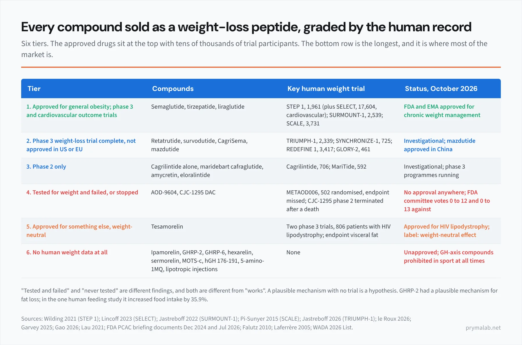 Table of six evidence tiers for compounds sold as weight-loss peptides. Tier 1, approved with phase 3 and cardiovascular outcome trials: semaglutide, tirzepatide, liraglutide. Tier 2, phase 3 weight-loss trial complete but not approved in the US or EU: retatrutide, survodutide, CagriSema, mazdutide. Tier 3, phase 2 only: cagrilintide alone, maridebart cafraglutide, amycretin, eloralintide. Tier 4, tested for weight and failed or stopped: AOD-9604, CJC-1295 DAC. Tier 5, approved for something else and weight-neutral: tesamorelin. Tier 6, no human weight data at all: ipamorelin, GHRP-2, GHRP-6, hexarelin, sermorelin, MOTS-c, hGH 176-191, 5-amino-1MQ, lipotropic injections. Each row lists the largest human weight trial and the regulatory status