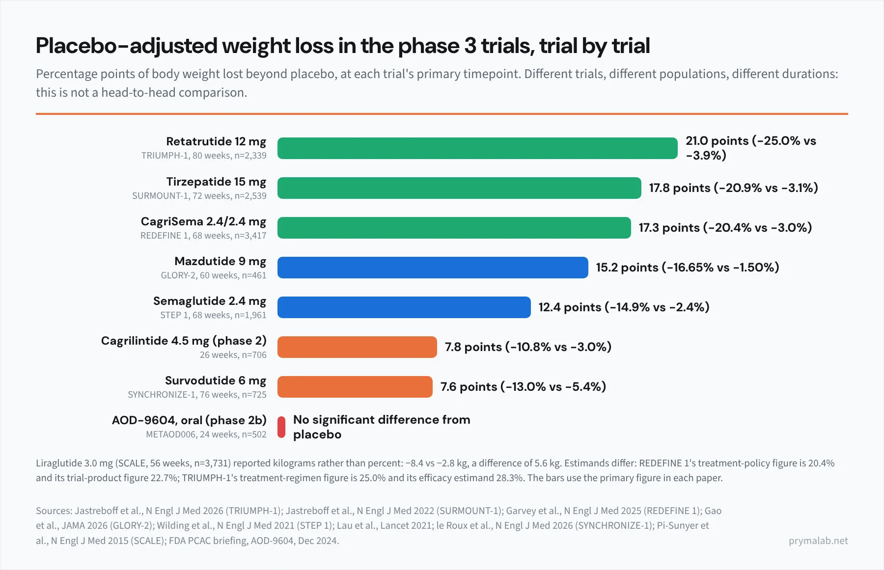 Horizontal bar chart of placebo-adjusted weight loss in percentage points from the phase 3 trials: retatrutide 12 mg in TRIUMPH-1, 21.0 points at 80 weeks; tirzepatide 15 mg in SURMOUNT-1, 17.8 points at 72 weeks; CagriSema in REDEFINE 1, 17.3 points at 68 weeks; mazdutide 9 mg in GLORY-2, 15.2 points at 60 weeks; semaglutide 2.4 mg in STEP 1, 12.4 points at 68 weeks; cagrilintide 4.5 mg phase 2, 7.8 points at 26 weeks; survodutide 6 mg in SYNCHRONIZE-1, 7.6 points at 76 weeks; and AOD-9604 in METAOD006, no significant difference at 24 weeks. A note gives liraglutide's SCALE result as a 5.6 kg difference at 56 weeks and warns that the trials differ in population, duration and estimand